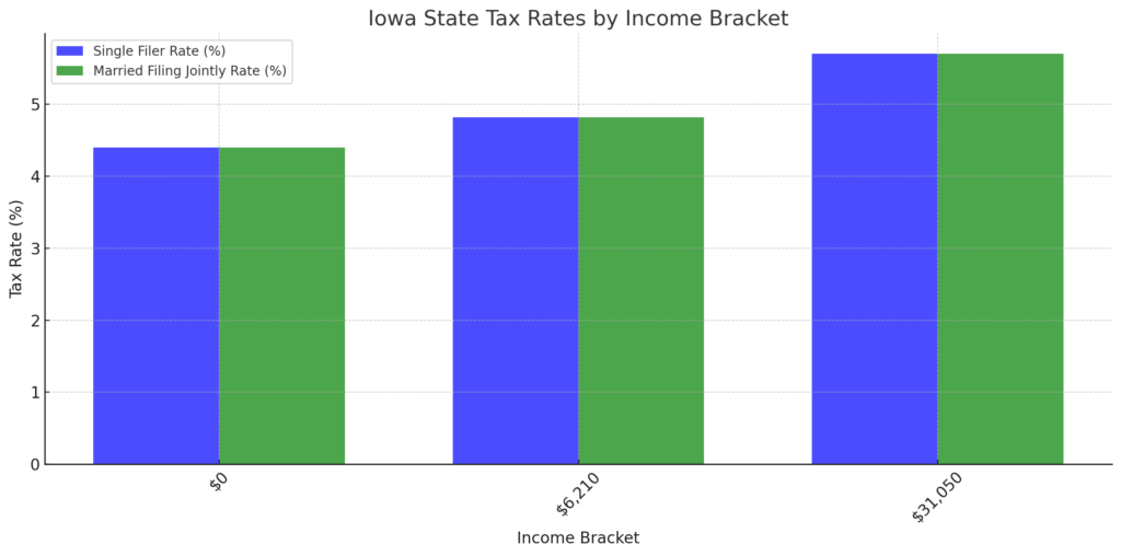 Accredited Investors in Iowa Reduce Their State Taxes